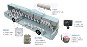 公共交通工具可燃物分子检测系统介绍